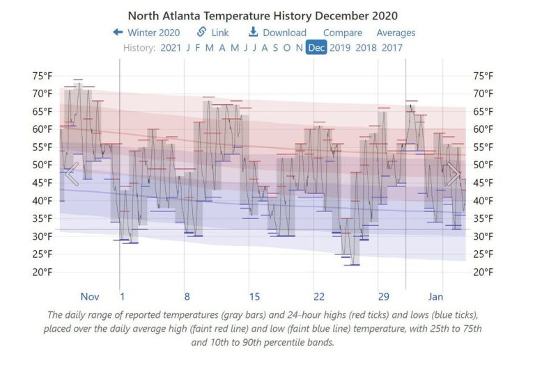 Atlanta-Temperatures-December-2020-1110x759-1-768x525.jpeg